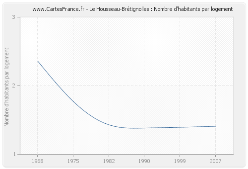 Le Housseau-Brétignolles : Nombre d'habitants par logement